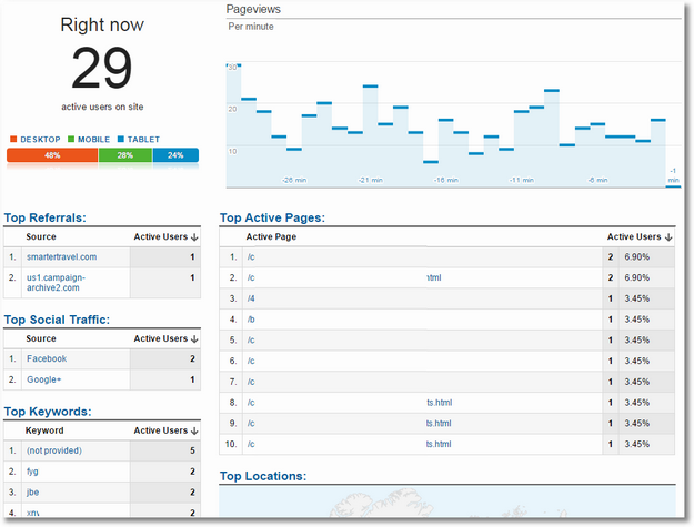 The analytics on google search console