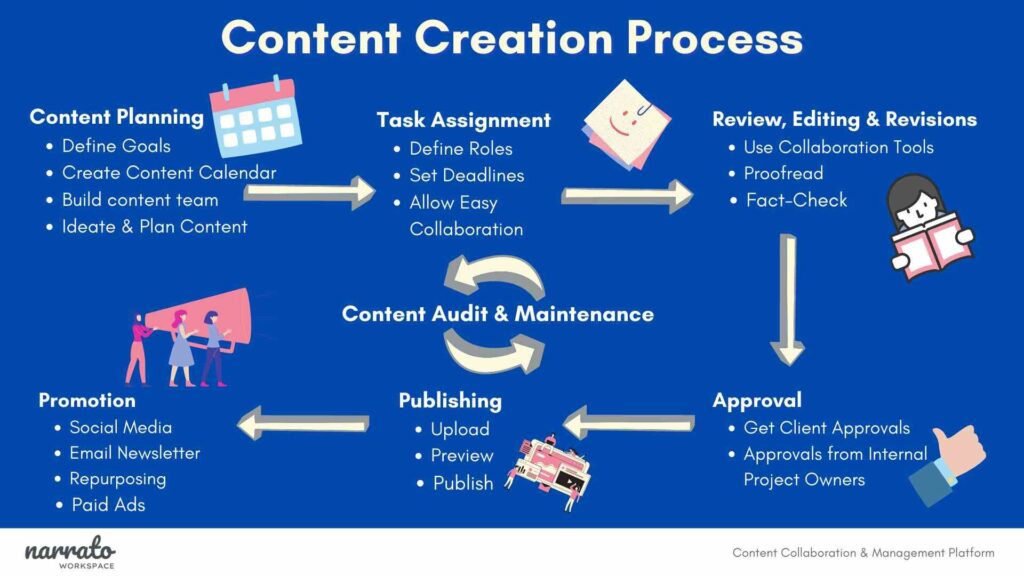  Content creation