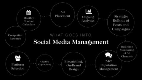 Social media management