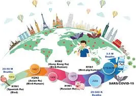 The Impact of Pandemics on Human History